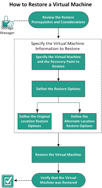 This diagram indicates the process of how to restore a virtual machine